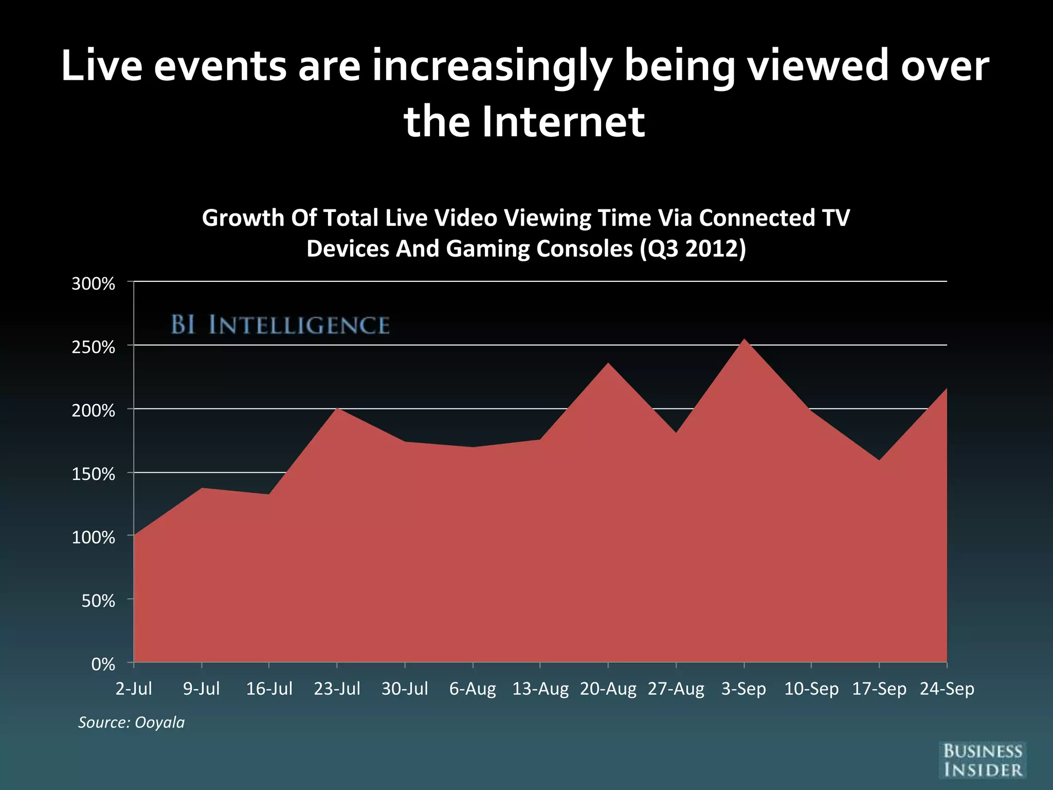 Live events are increasingly being viewed over
the Internet
0%
50%
100%
150%
200%
250%
300%
2-Jul 9-Jul 16-Jul 23-Jul 30-Jul 6-Aug 13-Aug 20-Aug 27-Aug 3-Sep 10-Sep 17-Sep 24-Sep
Source: Ooyala
Growth Of Total Live Video Viewing Time Via Connected TV
Devices And Gaming Consoles (Q3 2012)
 