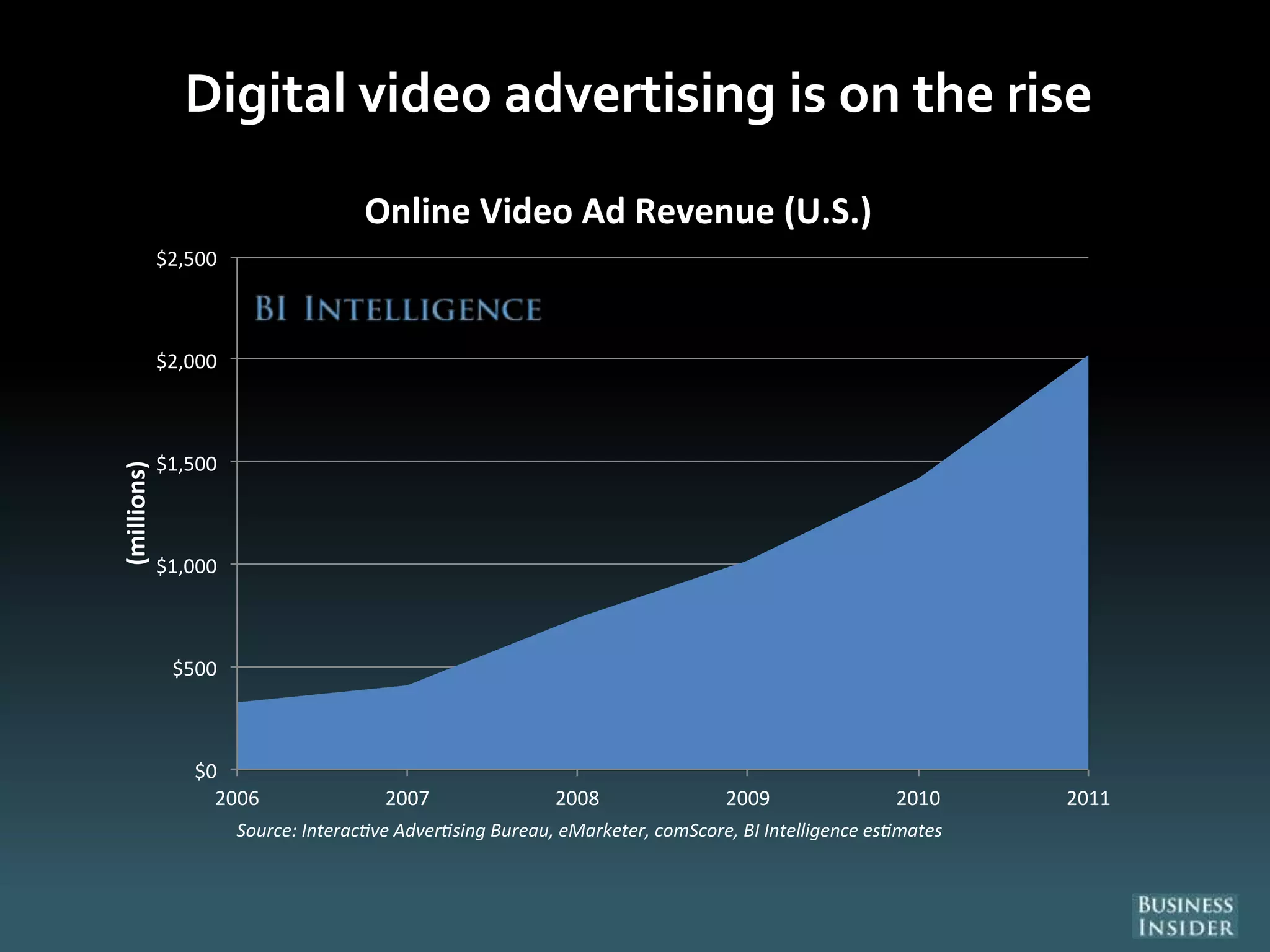 Digital video advertising is on the rise
$0
$500
$1,000
$1,500
$2,000
$2,500
2006 2007 2008 2009 2010 2011
(millions)
Online Video Ad Revenue (U.S.)
Source: Interac ve Adver sing Bureau, eMarketer, comScore, BI Intelligence es mates
 