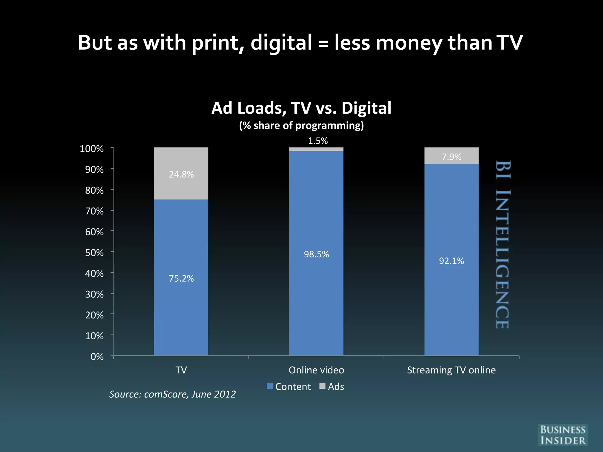 But as with print, digital = less money thanTV
75.2%
98.5%
92.1%
24.8%
1.5%
7.9%
0%
10%
20%
30%
40%
50%
60%
70%
80%
90%
100%
TV Online video Streaming TV online
Source: comScore, June 2012
Ad Loads, TV vs. Digital
(% share of programming)
Content Ads
 