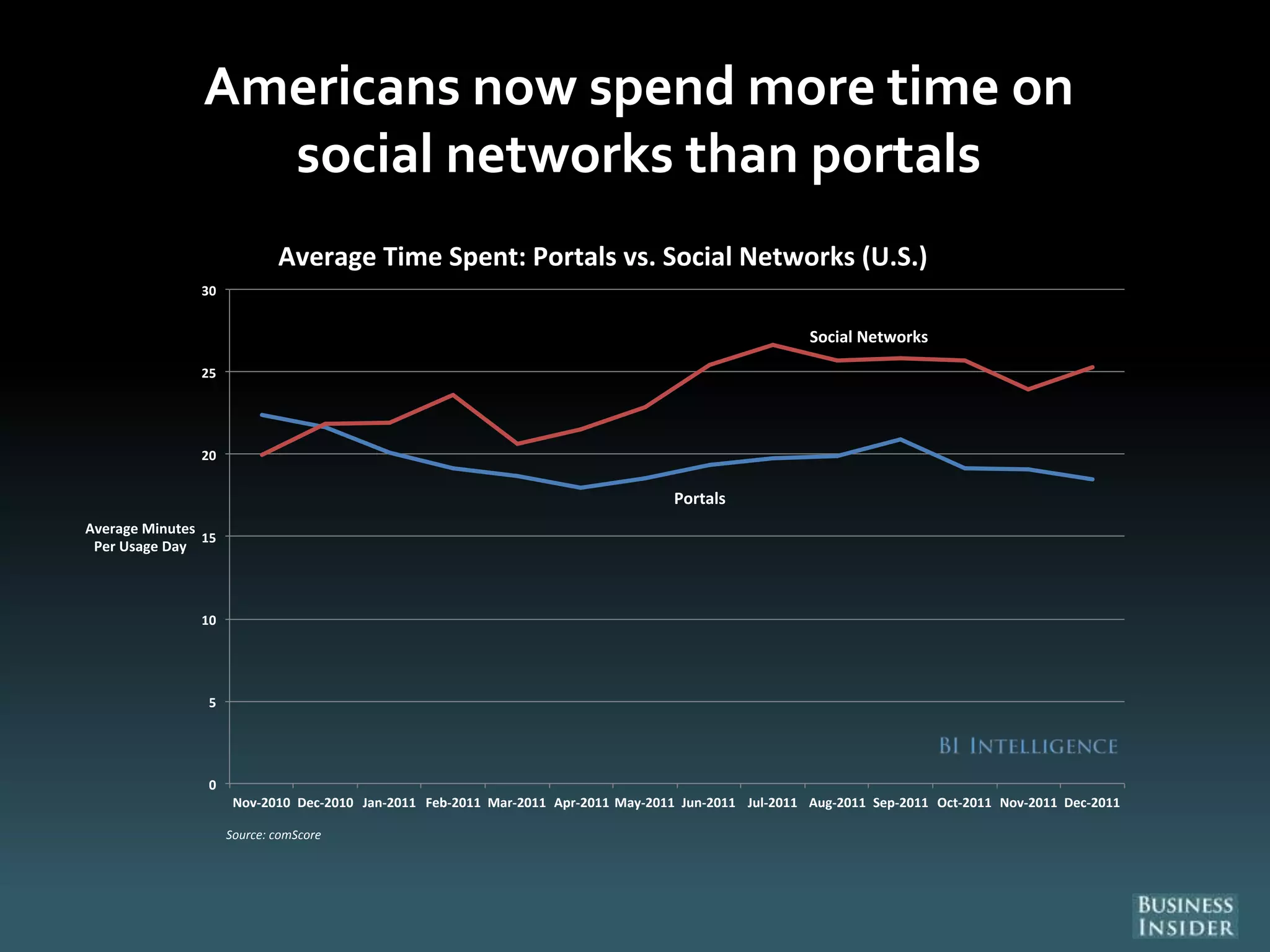 Americans now spend more time on
social networks than portals
Social Networks
Portals
0
5
10
15
20
25
30
Nov-2010 Dec-2010 Jan-2011 Feb-2011 Mar-2011 Apr-2011 May-2011 Jun-2011 Jul-2011 Aug-2011 Sep-2011 Oct-2011 Nov-2011 Dec-2011
Average Minutes
Per Usage Day
Average Time Spent: Portals vs. Social Networks (U.S.)
Source: comScore
 