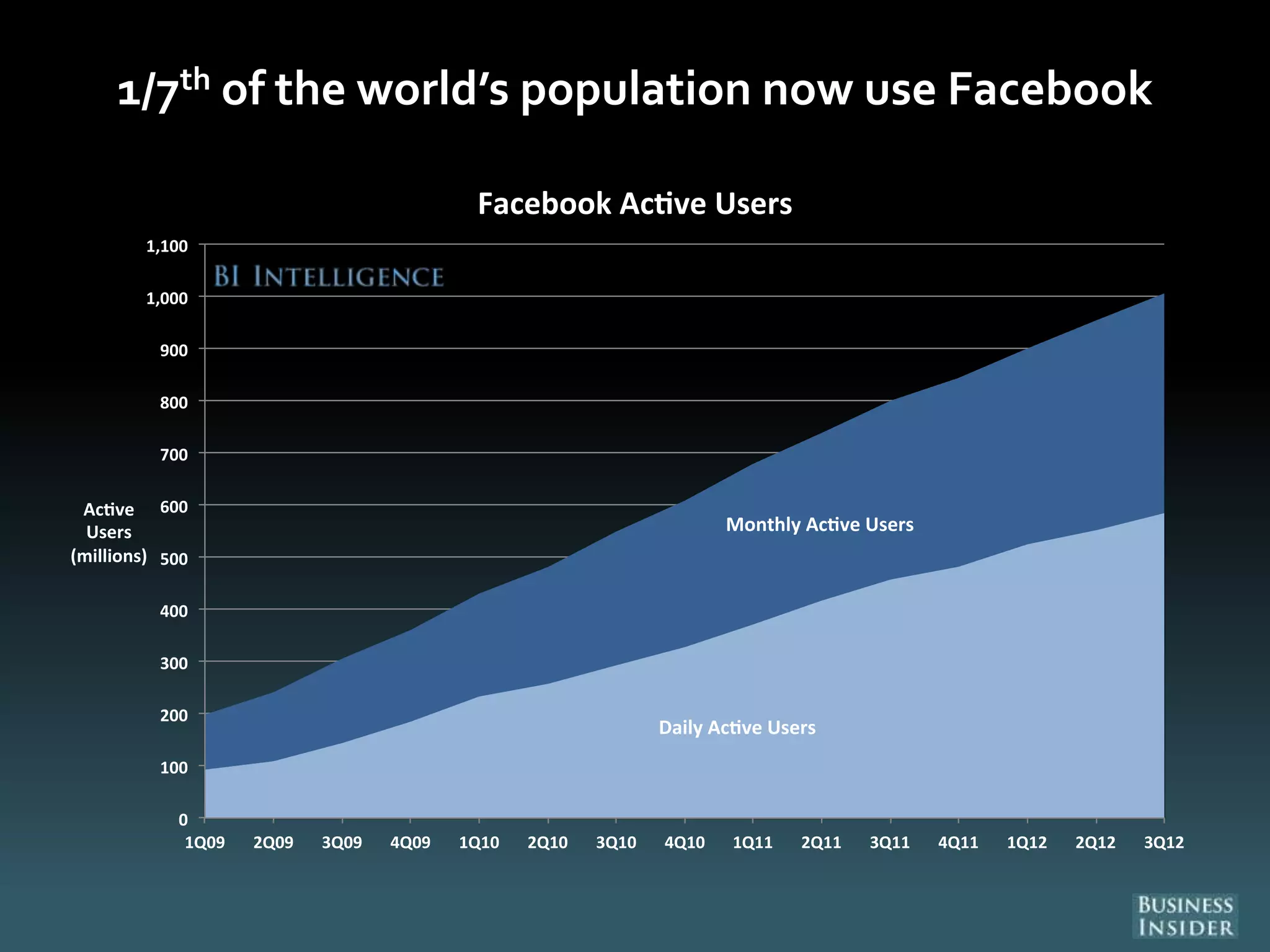 1/7th of the world’s population now use Facebook
Monthly Ac ve Users
Daily Ac ve Users
0
100
200
300
400
500
600
700
800
900
1,000
1,100
1Q09 2Q09 3Q09 4Q09 1Q10 2Q10 3Q10 4Q10 1Q11 2Q11 3Q11 4Q11 1Q12 2Q12 3Q12
Ac ve
Users
(millions)
Facebook Ac ve Users
 
