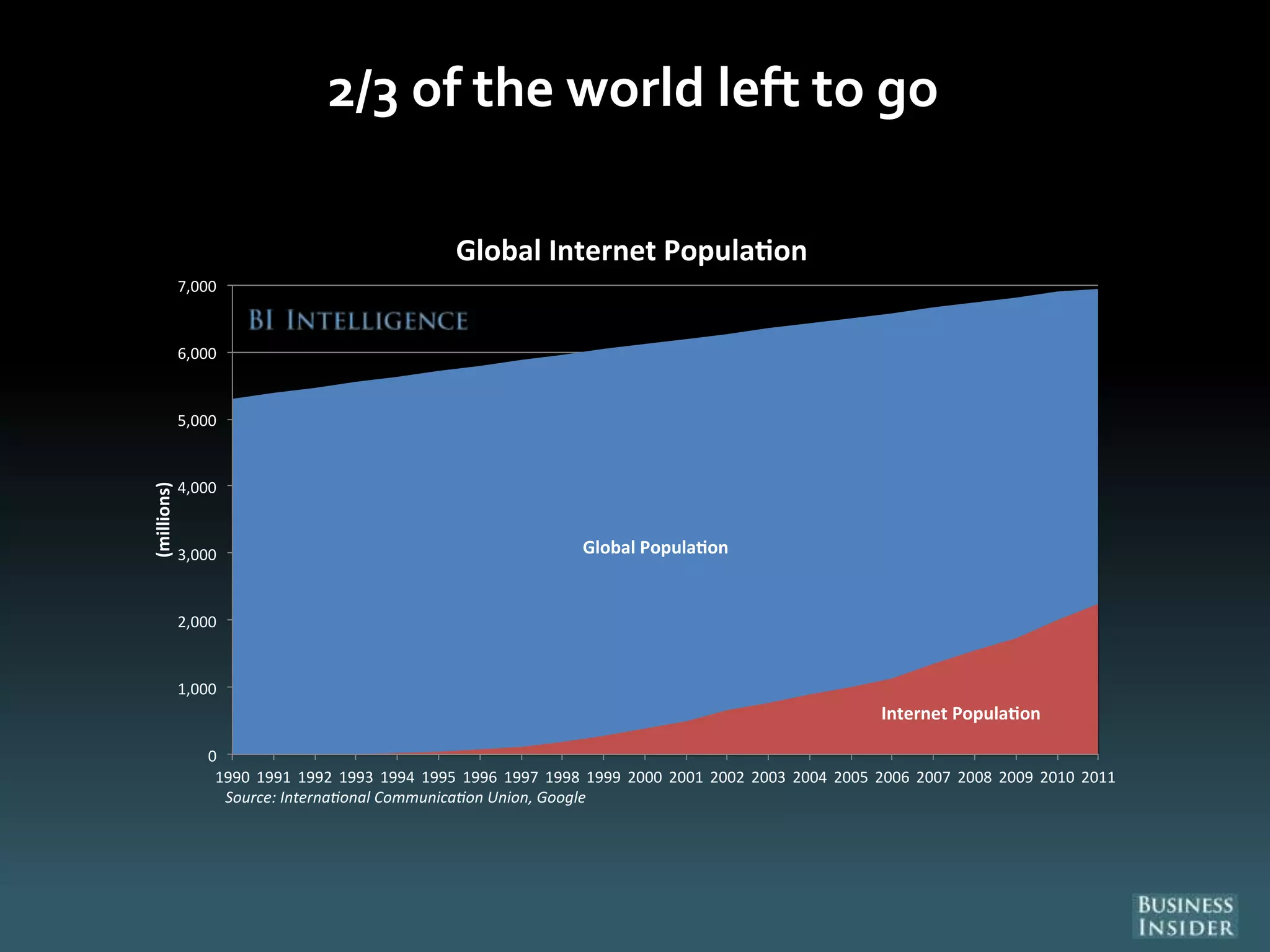 2/3 of the world left to go
Global Popula on
Internet Popula on
0
1,000
2,000
3,000
4,000
5,000
6,000
7,000
1990 1991 1992 1993 1994 1995 1996 1997 1998 1999 2000 2001 2002 2003 2004 2005 2006 2007 2008 2009 2010 2011
(millions)
Global Internet Popula on
Source: Interna onal Communica on Union, Google
 