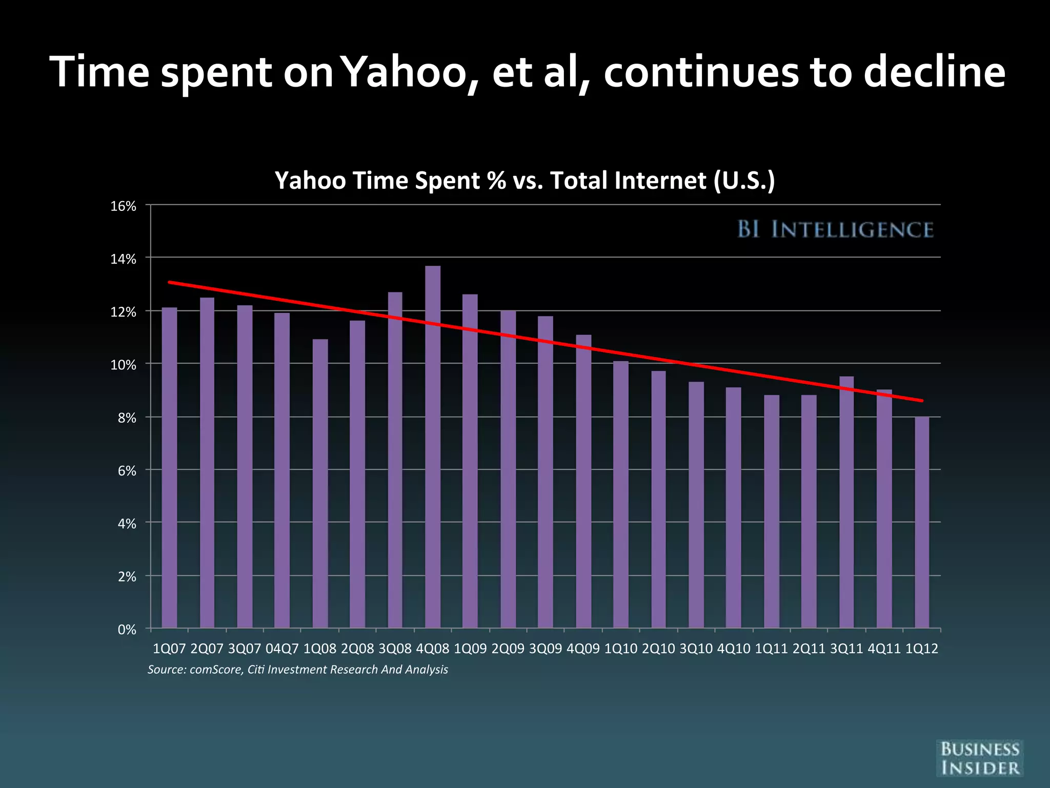 Time spent onYahoo, et al, continues to decline
0%
2%
4%
6%
8%
10%
12%
14%
16%
1Q07 2Q07 3Q07 04Q7 1Q08 2Q08 3Q08 4Q08 1Q09 2Q09 3Q09 4Q09 1Q10 2Q10 3Q10 4Q10 1Q11 2Q11 3Q11 4Q11 1Q12
Yahoo Time Spent % vs. Total Internet (U.S.)
Source: comScore, Ci Investment Research And Analysis
 