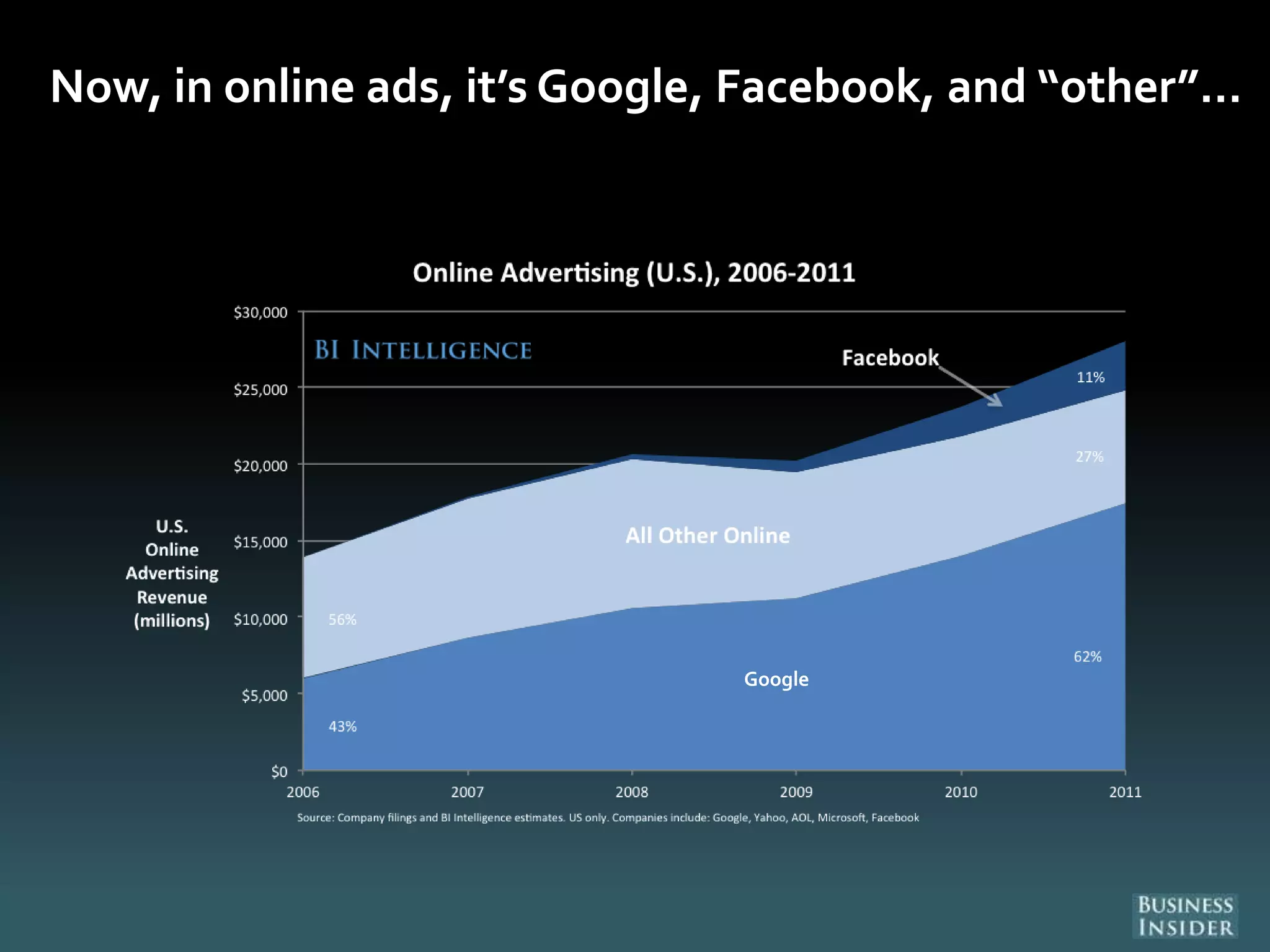 Now, in online ads, it’s Google, Facebook, and “other”…
Google
 