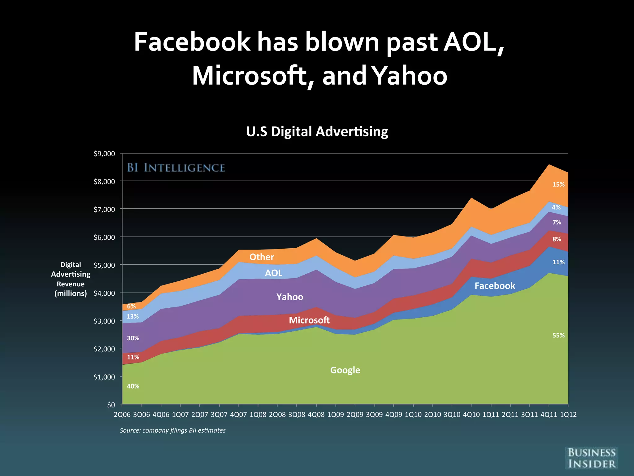 Facebook has blown past AOL,
Microsoft, andYahoo
Google
Facebook
Microso
Yahoo
AOL
Other
$0
$1,000
$2,000
$3,000
$4,000
$5,000
$6,000
$7,000
$8,000
$9,000
2Q06 3Q06 4Q06 1Q07 2Q07 3Q07 4Q07 1Q08 2Q08 3Q08 4Q08 1Q09 2Q09 3Q09 4Q09 1Q10 2Q10 3Q10 4Q10 1Q11 2Q11 3Q11 4Q11 1Q12
Digital
Adver sing
Revenue
(millions)
U.S Digital Adver sing
Source: company filings BII es mates
40%
11%
30%
13%
6%
55%
11%
8%
7%
4%
15%
 