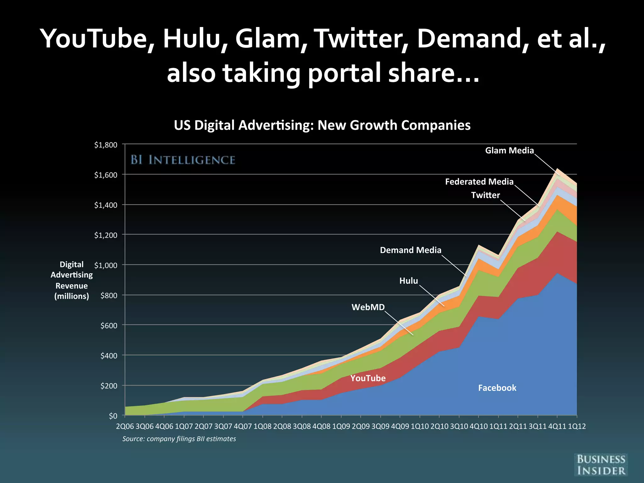 YouTube, Hulu, Glam,Twitter, Demand, et al.,
also taking portal share…
Facebook
YouTube
WebMD
Hulu
Demand Media
Twi er
Federated Media
Glam Media
$0
$200
$400
$600
$800
$1,000
$1,200
$1,400
$1,600
$1,800
2Q06 3Q06 4Q06 1Q07 2Q07 3Q07 4Q07 1Q08 2Q08 3Q08 4Q08 1Q09 2Q09 3Q09 4Q09 1Q10 2Q10 3Q10 4Q10 1Q11 2Q11 3Q11 4Q11 1Q12
Digital
Adver sing
Revenue
(millions)
US Digital Adver sing: New Growth Companies
Source: company filings BII es mates
 