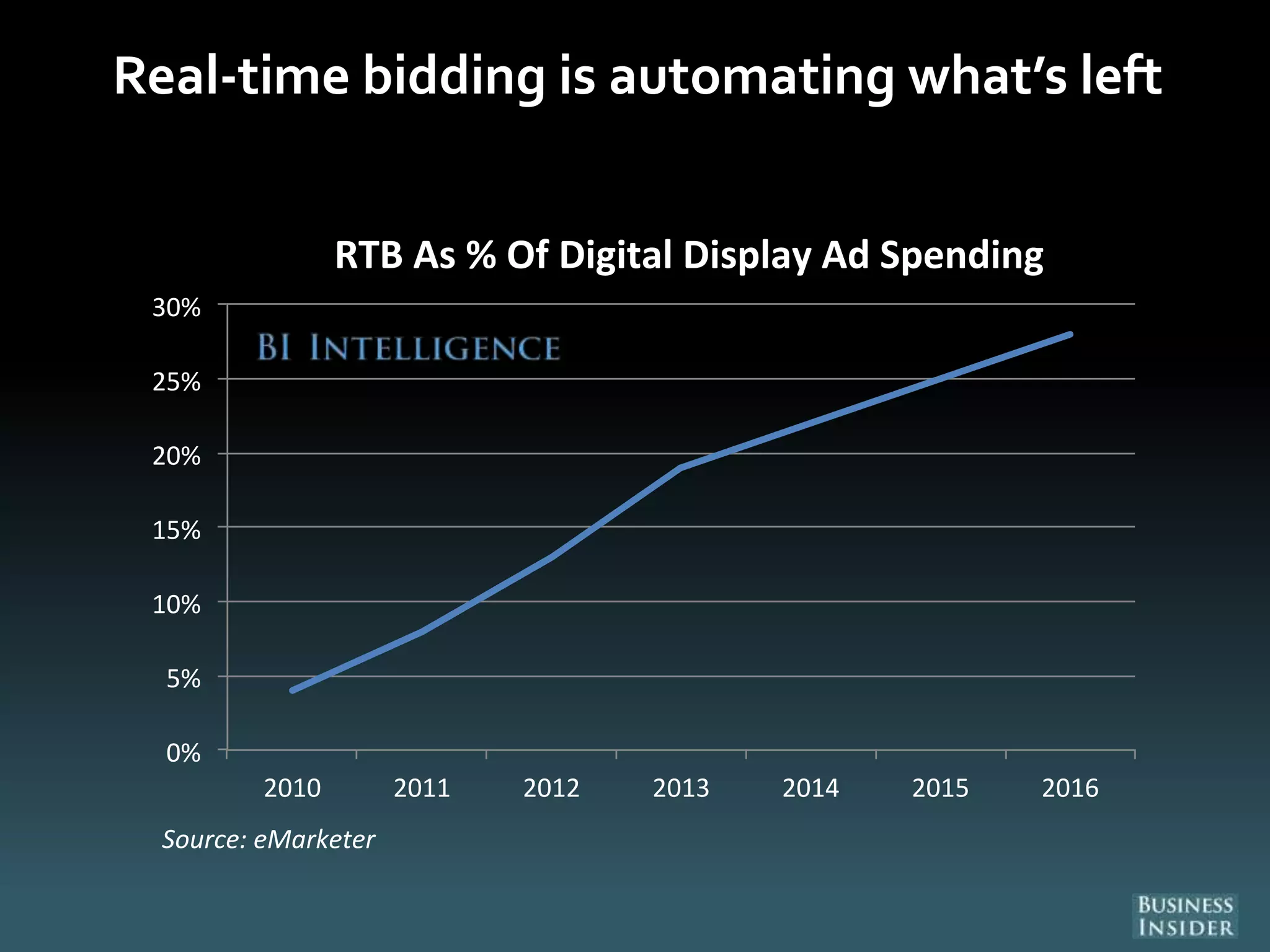 Real-time bidding is automating what’s left
0%
5%
10%
15%
20%
25%
30%
2010 2011 2012 2013 2014 2015 2016
Source: eMarketer
RTB As % Of Digital Display Ad Spending
 