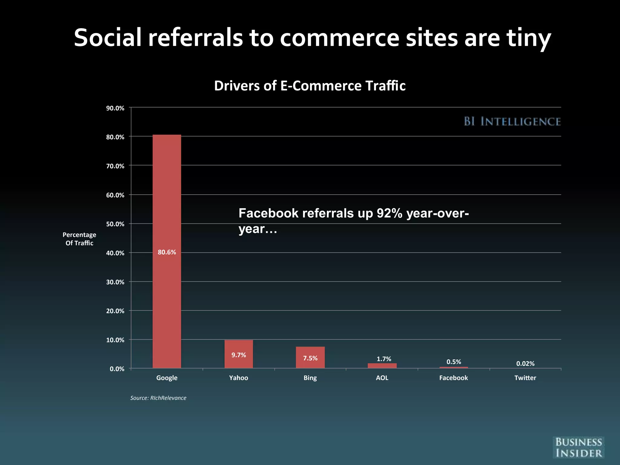 Social referrals to commerce sites are tiny
Facebook referrals up 92% year-over-
year…
80.6%
9.7% 7.5% 1.7% 0.5% 0.02%
0.0%
10.0%
20.0%
30.0%
40.0%
50.0%
60.0%
70.0%
80.0%
90.0%
Google Yahoo Bing AOL Facebook Twi er
Percentage
Of Traffic
Drivers of E-Commerce Traffic
Source: RIchRelevance
 
