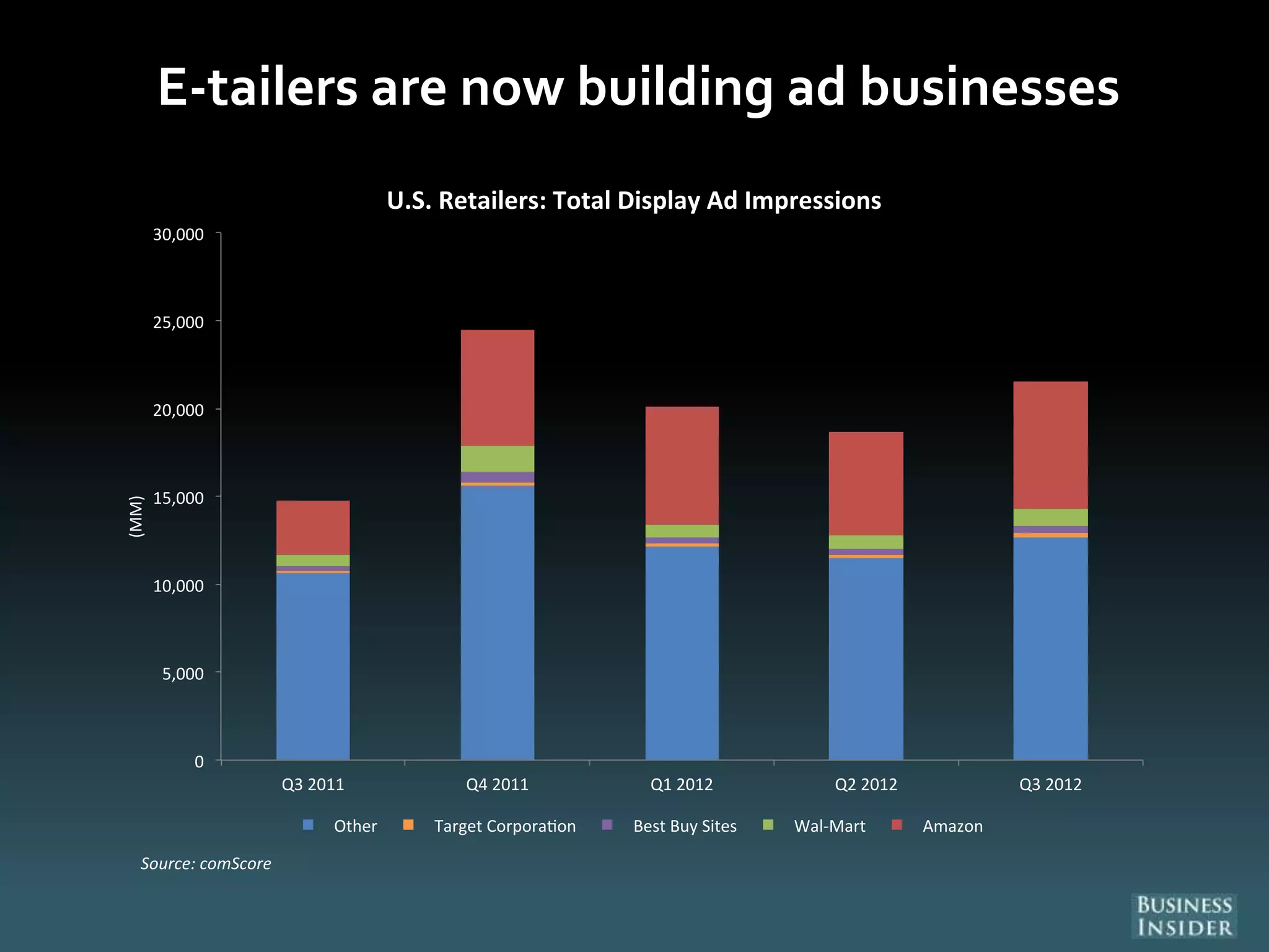 E-tailers are now building ad businesses
 