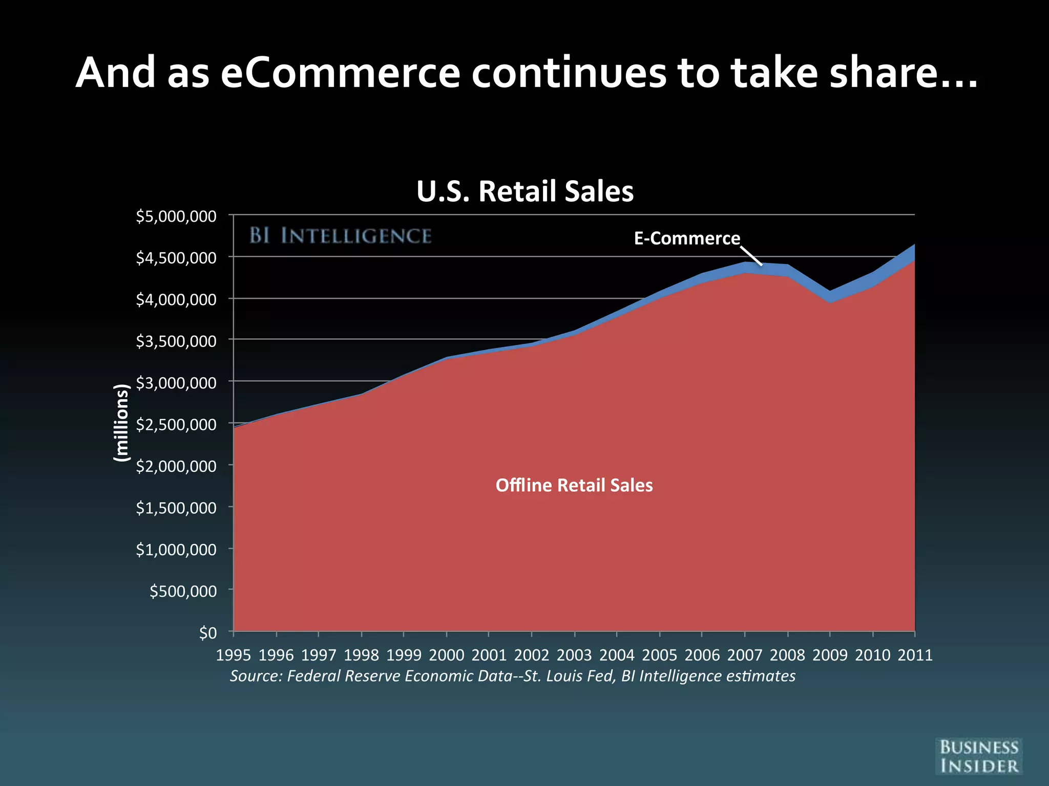 And as eCommerce continues to take share…
Offline Retail Sales
E-Commerce
$0
$500,000
$1,000,000
$1,500,000
$2,000,000
$2,500,000
$3,000,000
$3,500,000
$4,000,000
$4,500,000
$5,000,000
1995 1996 1997 1998 1999 2000 2001 2002 2003 2004 2005 2006 2007 2008 2009 2010 2011
(millions)
U.S. Retail Sales
Source: Federal Reserve Economic Data--St. Louis Fed, BI Intelligence es mates
 