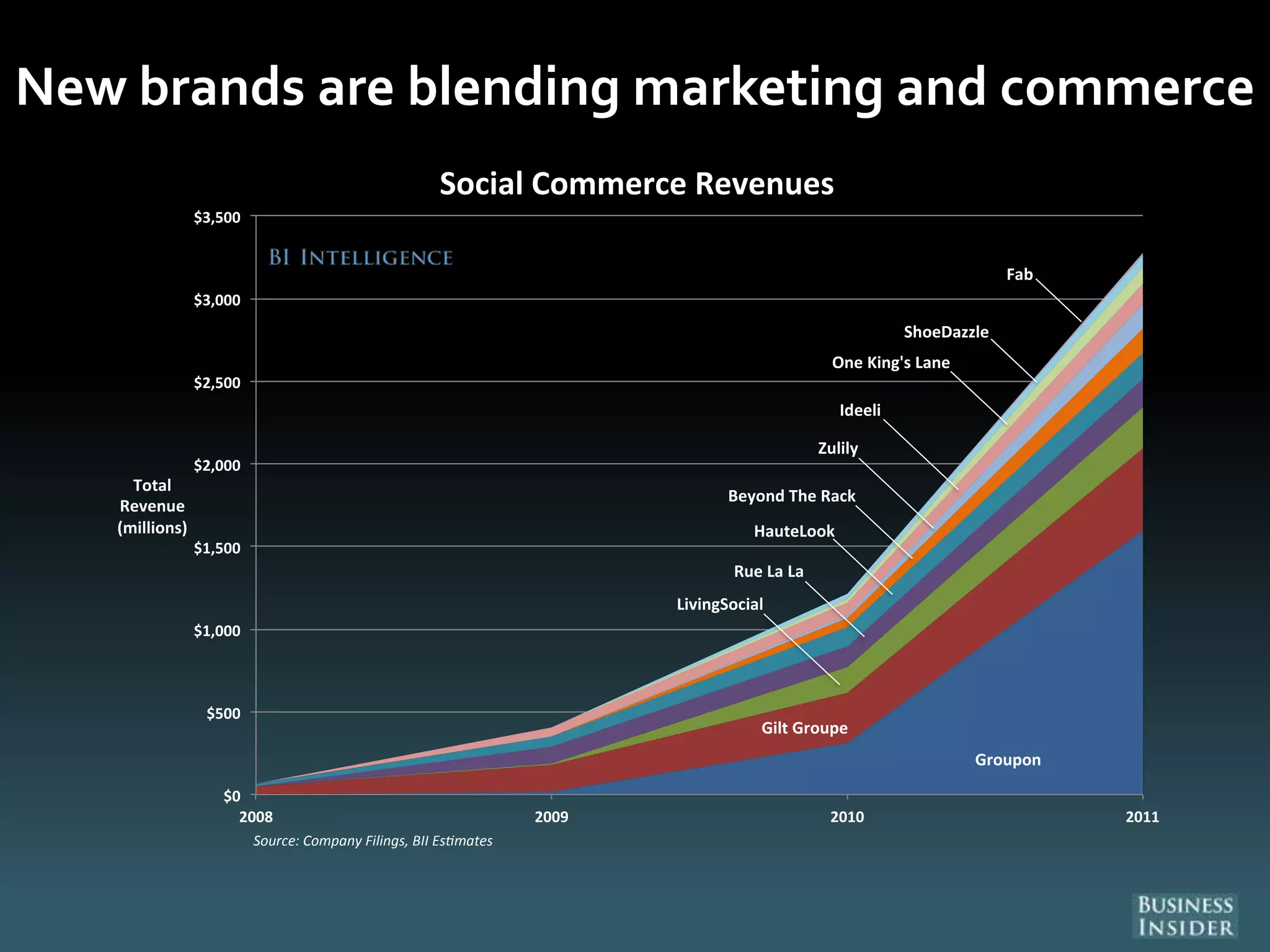 New brands are blending marketing and commerce
Groupon
Gilt Groupe
LivingSocial
Rue La La
HauteLook
Beyond The Rack
Zulily
Ideeli
One King's Lane
ShoeDazzle
Fab
$0
$500
$1,000
$1,500
$2,000
$2,500
$3,000
$3,500
2008 2009 2010 2011
Total
Revenue
(millions)
Social Commerce Revenues
Source: Company Filings, BII Es mates
 