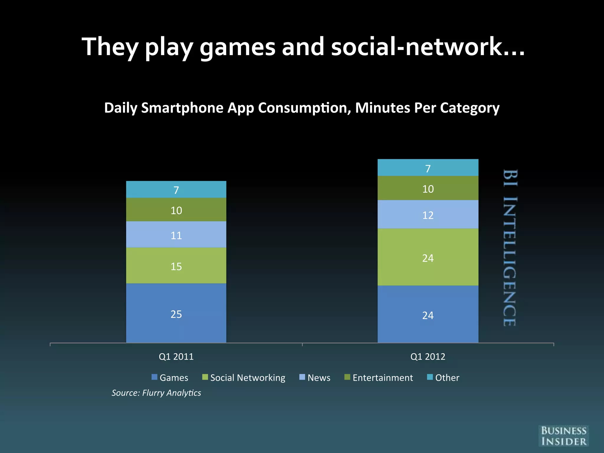 They play games and social-network…
25 24
15
24
11
1210
107
7
Q1 2011 Q1 2012
Daily Smartphone App Consump on, Minutes Per Category
Games Social Networking News Entertainment Other
Source: Flurry Analy cs
 