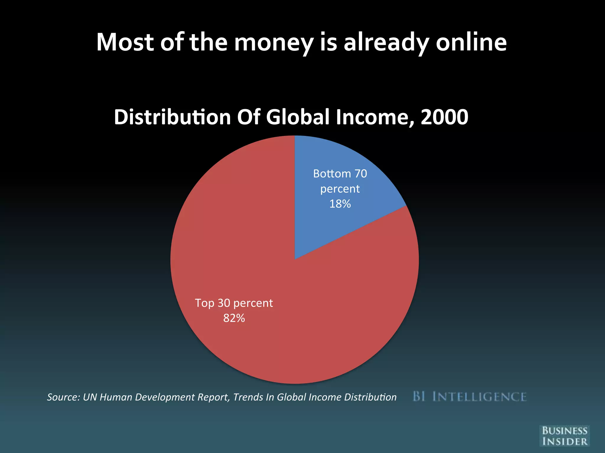 Most of the money is already online
Bo om 70
percent
18%
Top 30 percent
82%
Distribu on Of Global Income, 2000
Source: UN Human Development Report, Trends In Global Income Distribu on
 