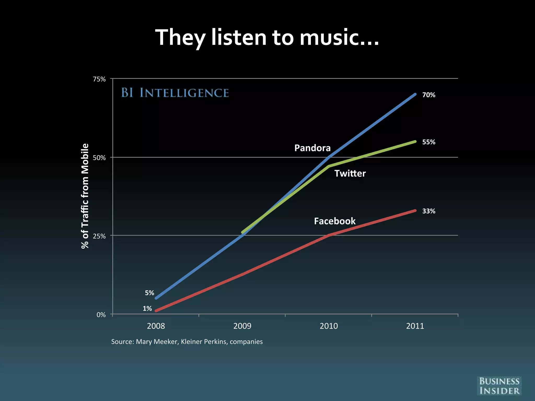 They listen to music...
5%
Pandora
70%
1%
Facebook
33%
Twi er
55%
0%
25%
50%
75%
2008 2009 2010 2011
%ofTrafficfromMobile
Source: Mary Meeker, Kleiner Perkins, companies
 