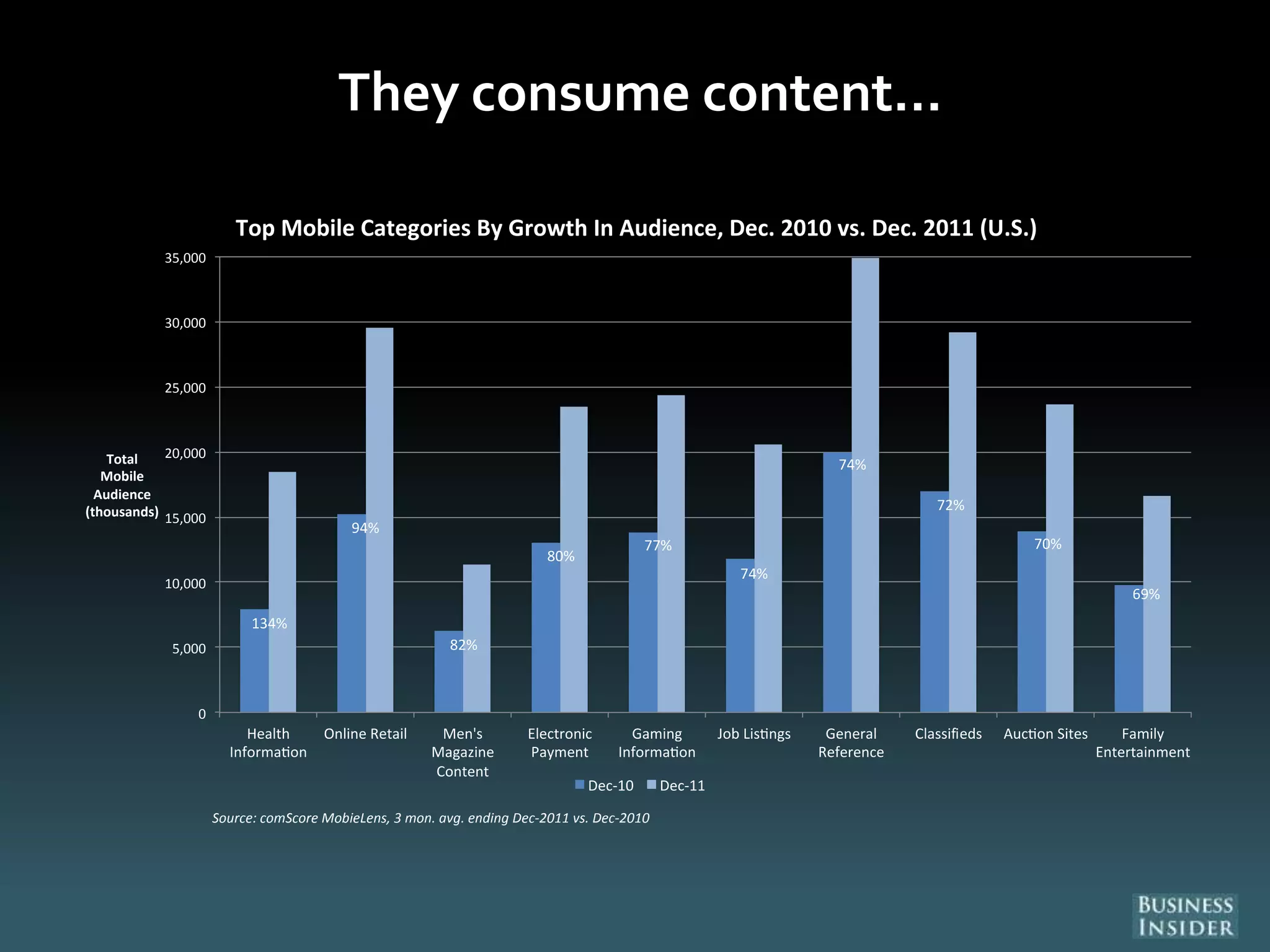 They consume content…
134%
94%
82%
80%
77%
74%
74%
72%
70%
69%
0
5,000
10,000
15,000
20,000
25,000
30,000
35,000
Health
Informa on
Online Retail Men's
Magazine
Content
Electronic
Payment
Gaming
Informa on
Job Lis ngs General
Reference
Classifieds Auc on Sites Family
Entertainment
Total
Mobile
Audience
(thousands)
Top Mobile Categories By Growth In Audience, Dec. 2010 vs. Dec. 2011 (U.S.)
Dec-10 Dec-11
Source: comScore MobieLens, 3 mon. avg. ending Dec-2011 vs. Dec-2010
 