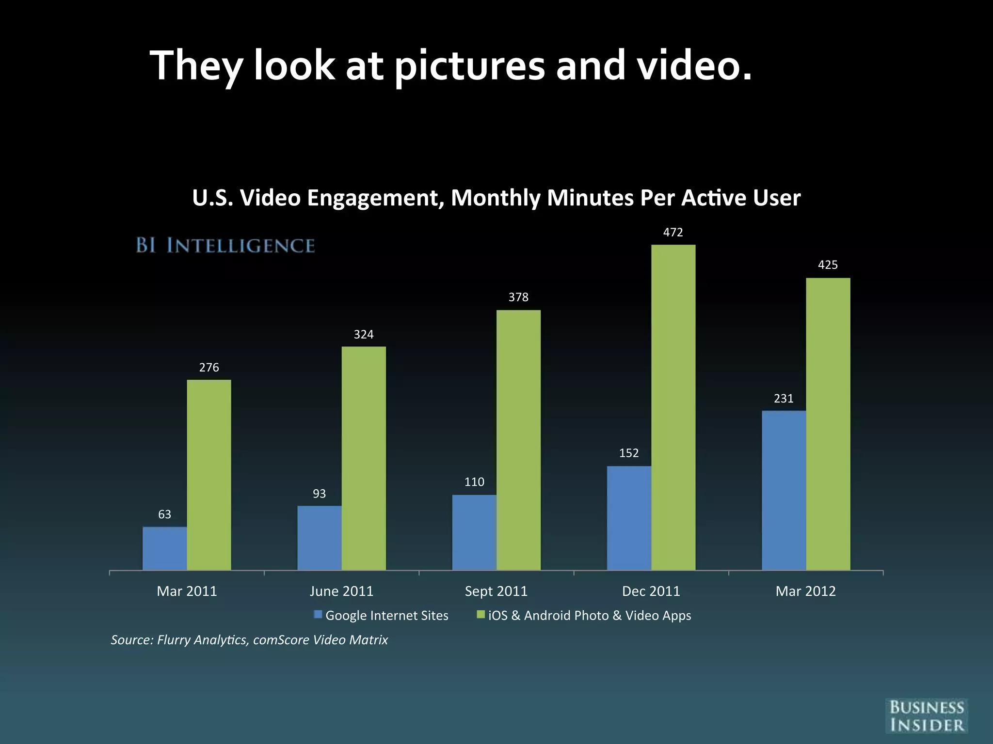They look at pictures and video.
63
93
110
152
231
276
324
378
472
425
Mar 2011 June 2011 Sept 2011 Dec 2011 Mar 2012
U.S. Video Engagement, Monthly Minutes Per Ac ve User
Google Internet Sites iOS & Android Photo & Video Apps
Source: Flurry Analy cs, comScore Video Matrix
 