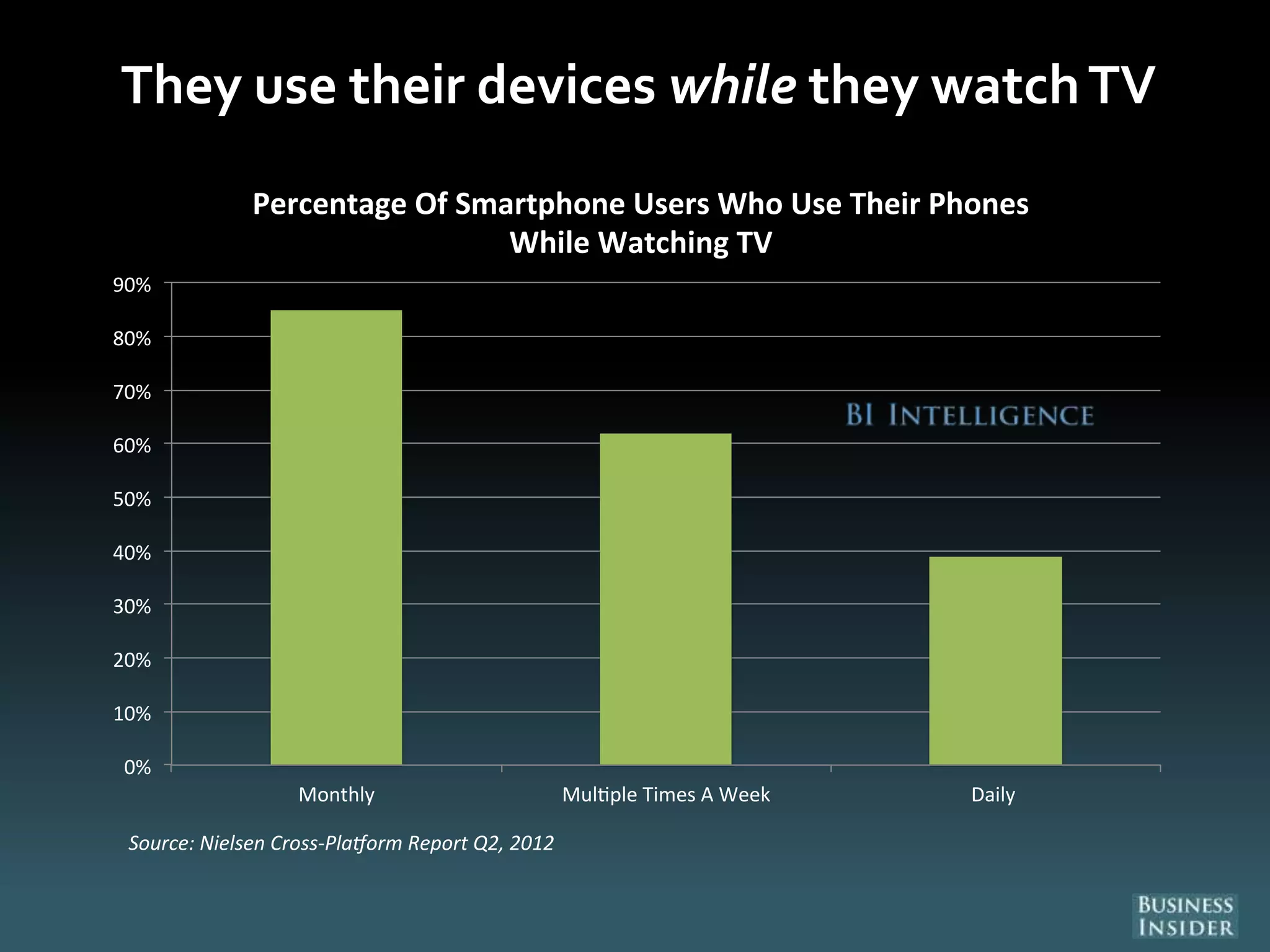 They use their devices while they watchTV
0%
10%
20%
30%
40%
50%
60%
70%
80%
90%
Monthly Mul ple Times A Week Daily
Source: Nielsen Cross-Pla orm Report Q2, 2012
Percentage Of Smartphone Users Who Use Their Phones
While Watching TV
 
