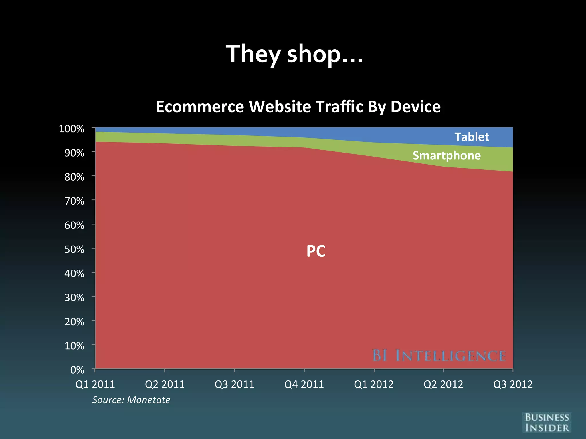 They shop…
PC
Smartphone
Tablet
0%
10%
20%
30%
40%
50%
60%
70%
80%
90%
100%
Q1 2011 Q2 2011 Q3 2011 Q4 2011 Q1 2012 Q2 2012 Q3 2012
Ecommerce Website Traffic By Device
Source: Monetate
 