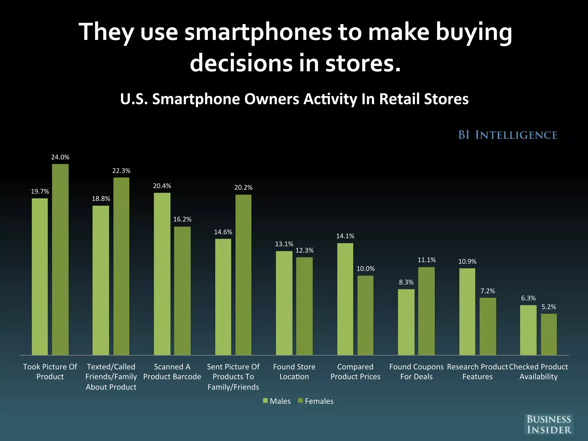 They use smartphones to make buying
decisions in stores.
19.7%
18.8%
20.4%
14.6%
13.1%
14.1%
8.3%
10.9%
6.3%
24.0%
22.3%
16.2%
20.2%
12.3%
10.0%
11.1%
7.2%
5.2%
Took Picture Of
Product
Texted/Called
Friends/Family
About Product
Scanned A
Product Barcode
Sent Picture Of
Products To
Family/Friends
Found Store
Loca on
Compared
Product Prices
Found Coupons
For Deals
Research Product
Features
Checked Product
Availability
U.S. Smartphone Owners Ac vity In Retail Stores
Males Females
 