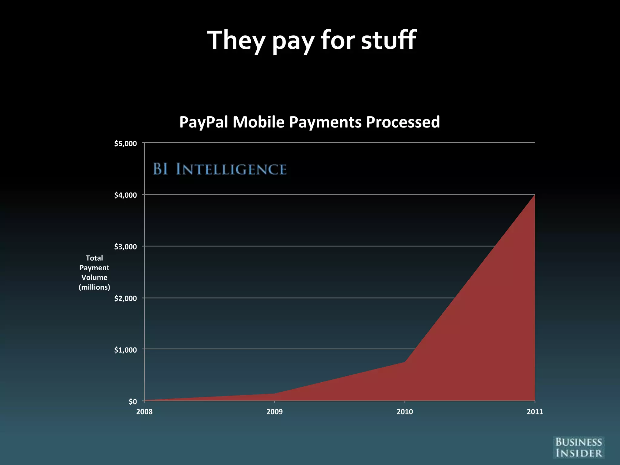 They pay for stuff
$0
$1,000
$2,000
$3,000
$4,000
$5,000
2008 2009 2010 2011
Total
Payment
Volume
(millions)
PayPal Mobile Payments Processed
 