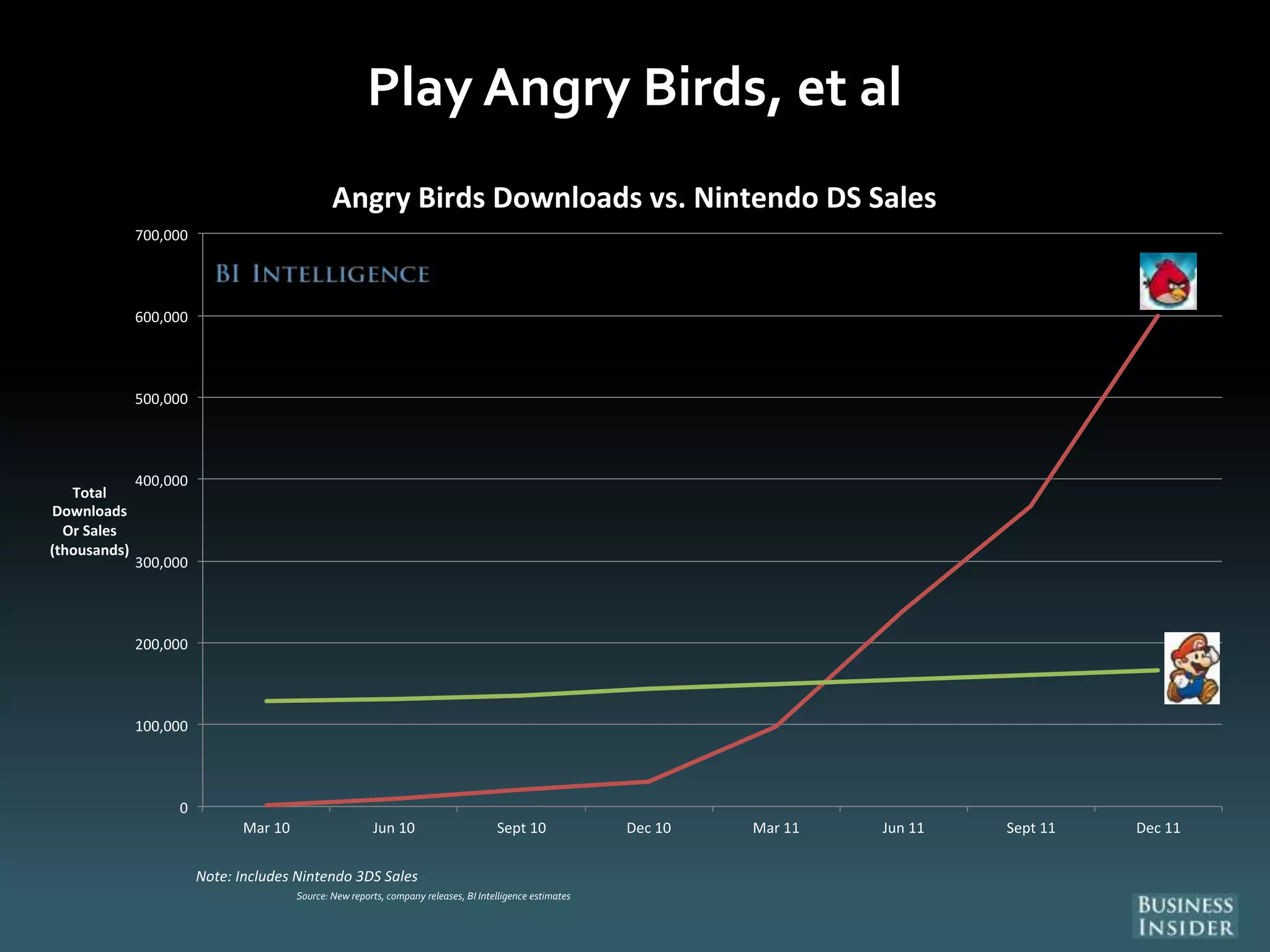 Play Angry Birds, et al
0
100,000
200,000
300,000
400,000
500,000
600,000
700,000
Mar 10 Jun 10 Sept 10 Dec 10 Mar 11 Jun 11 Sept 11 Dec 11
Total
Downloads
Or Sales
(thousands)
Angry Birds Downloads vs. Nintendo DS Sales
Note: Includes Nintendo 3DS Sales
Source: New reports, company releases, BI Intelligence estimates
 