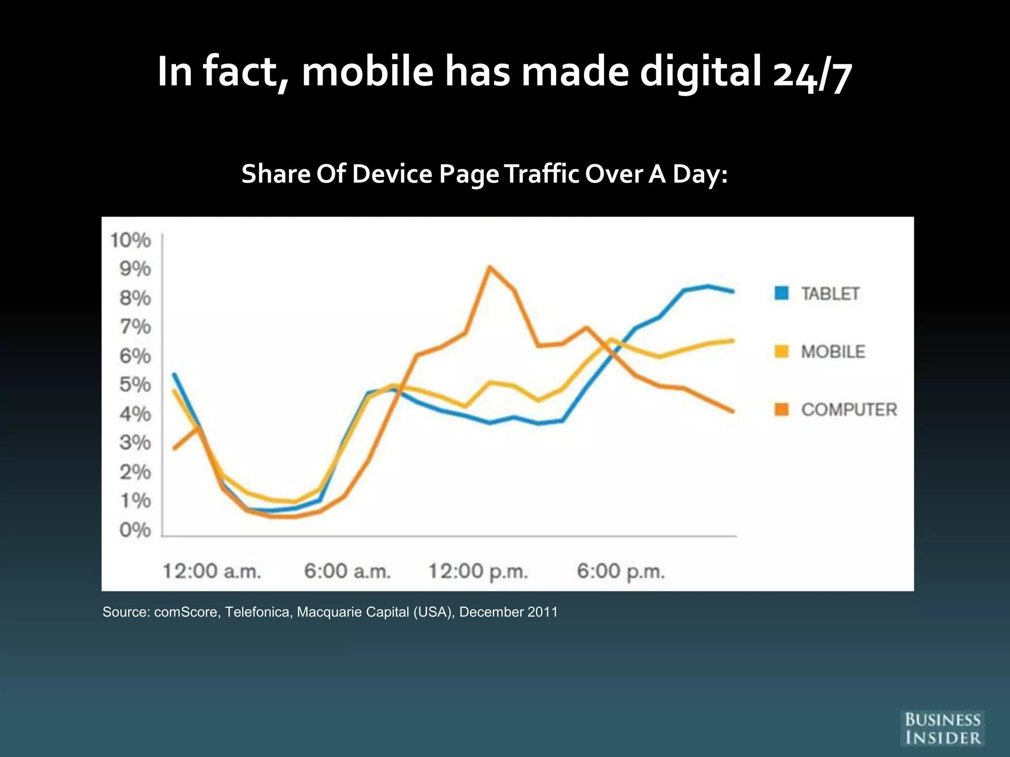 Source: comScore, Telefonica, Macquarie Capital (USA), December 2011
In fact, mobile has made digital 24/7
Share Of Device PageTraffic Over A Day:
 