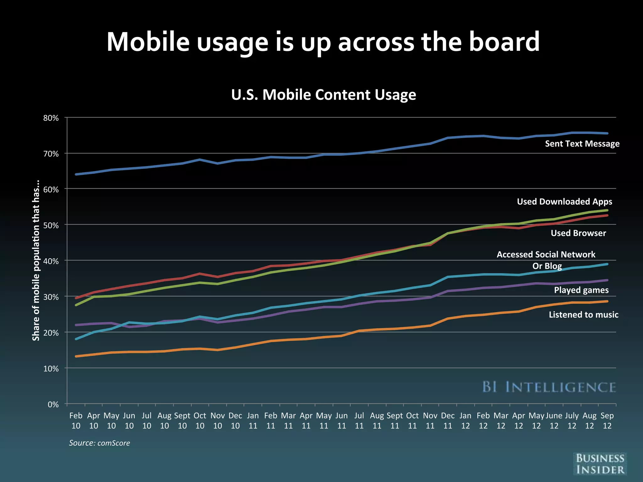 Mobile usage is up across the board
Sent Text Message
Used Browser
Used Downloaded Apps
Played games
Accessed Social Network
Or Blog
Listened to music
0%
10%
20%
30%
40%
50%
60%
70%
80%
Feb
10
Apr
10
May
10
Jun
10
Jul
10
Aug
10
Sept
10
Oct
10
Nov
10
Dec
10
Jan
11
Feb
11
Mar
11
Apr
11
May
11
Jun
11
Jul
11
Aug
11
Sept
11
Oct
11
Nov
11
Dec
11
Jan
12
Feb
12
Mar
12
Apr
12
May
12
June
12
July
12
Aug
12
Sep
12
Shareofmobilepopulaonthathas...
U.S. Mobile Content Usage
Source: comScore
 