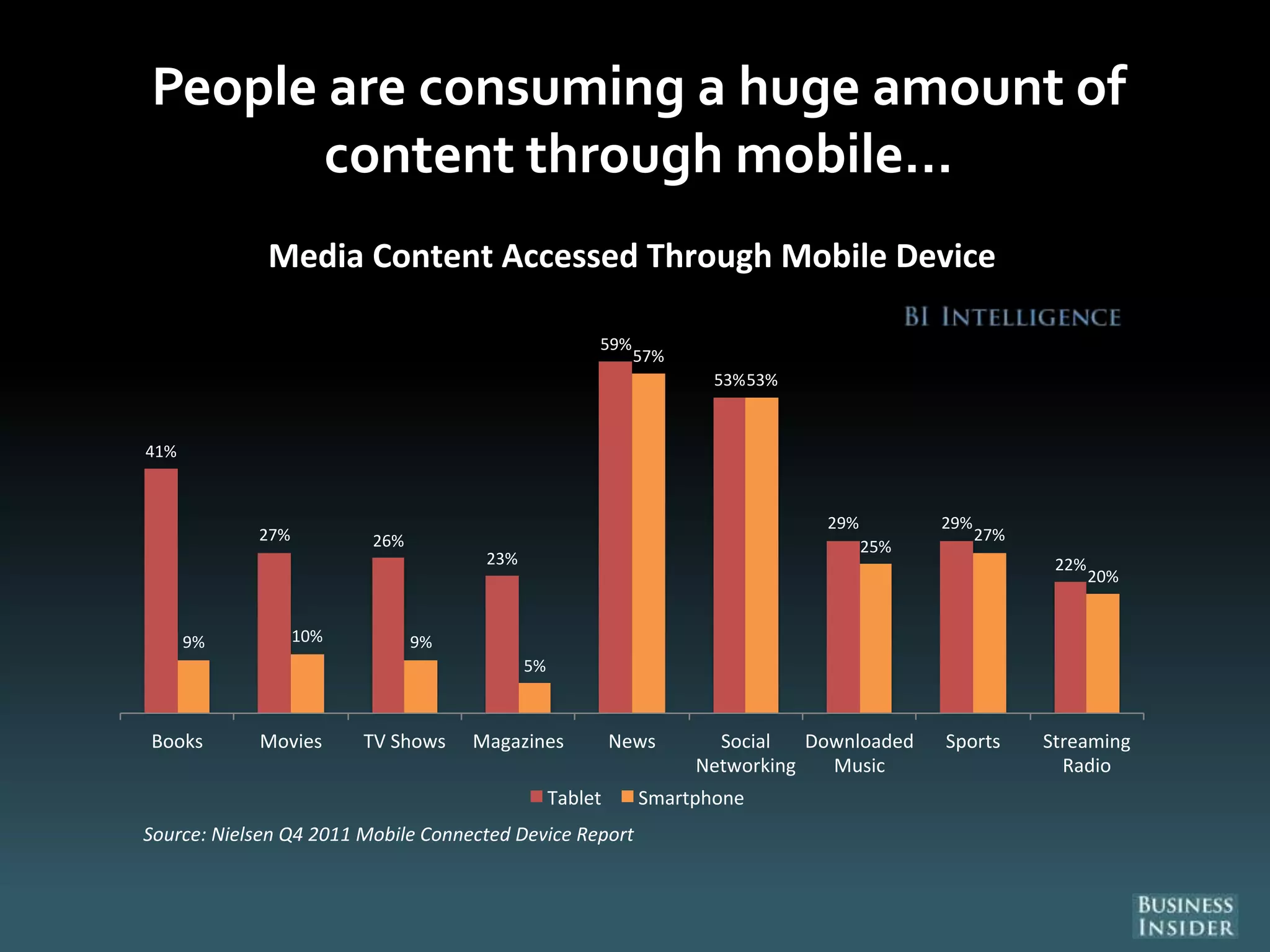 People are consuming a huge amount of
content through mobile…
41%
27% 26%
23%
59%
53%
29% 29%
22%
9% 10% 9%
5%
57%
53%
25%
27%
20%
Books Movies TV Shows Magazines News Social
Networking
Downloaded
Music
Sports Streaming
Radio
Media Content Accessed Through Mobile Device
Tablet Smartphone
Source: Nielsen Q4 2011 Mobile Connected Device Report
 