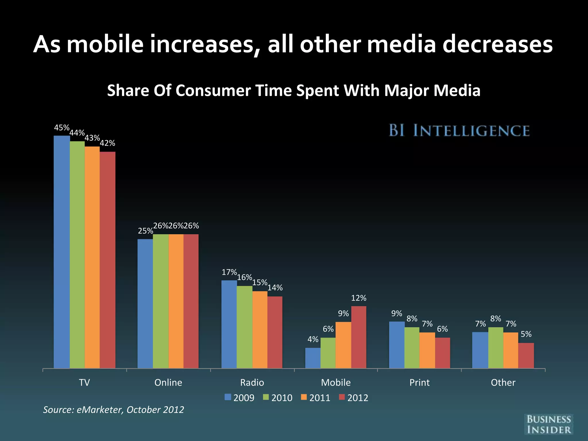 As mobile increases, all other media decreases
45%
25%
17%
4%
9%
7%
44%
26%
16%
6%
8% 8%
43%
26%
15%
9%
7% 7%
42%
26%
14%
12%
6%
5%
TV Online Radio Mobile Print Other
Source: eMarketer, October 2012
Share Of Consumer Time Spent With Major Media
2009 2010 2011 2012
 