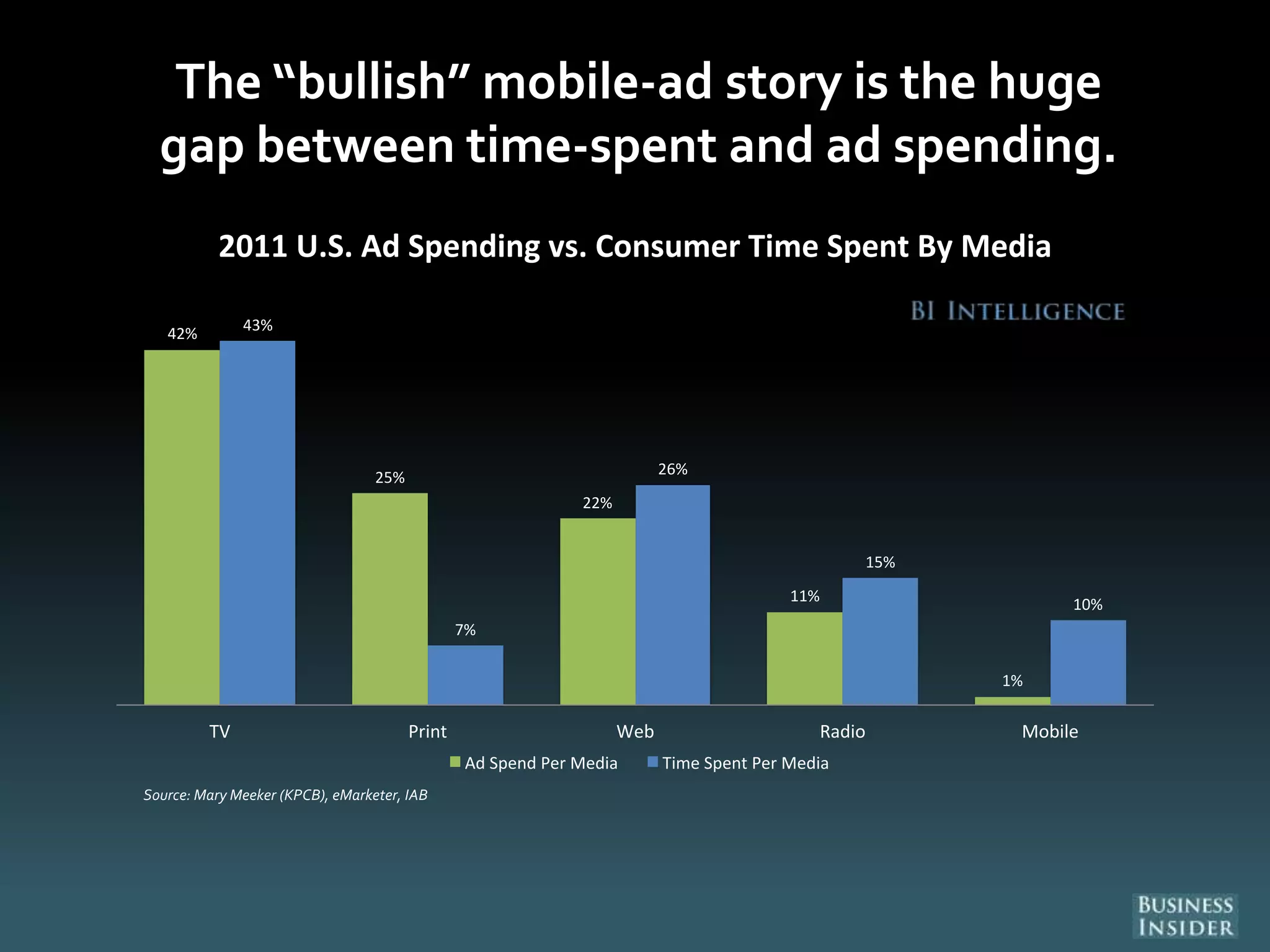 The “bullish” mobile-ad story is the huge
gap between time-spent and ad spending.
42%
25%
22%
11%
1%
43%
7%
26%
15%
10%
TV Print Web Radio Mobile
2011 U.S. Ad Spending vs. Consumer Time Spent By Media
Ad Spend Per Media Time Spent Per Media
Source: Mary Meeker (KPCB), eMarketer, IAB
 