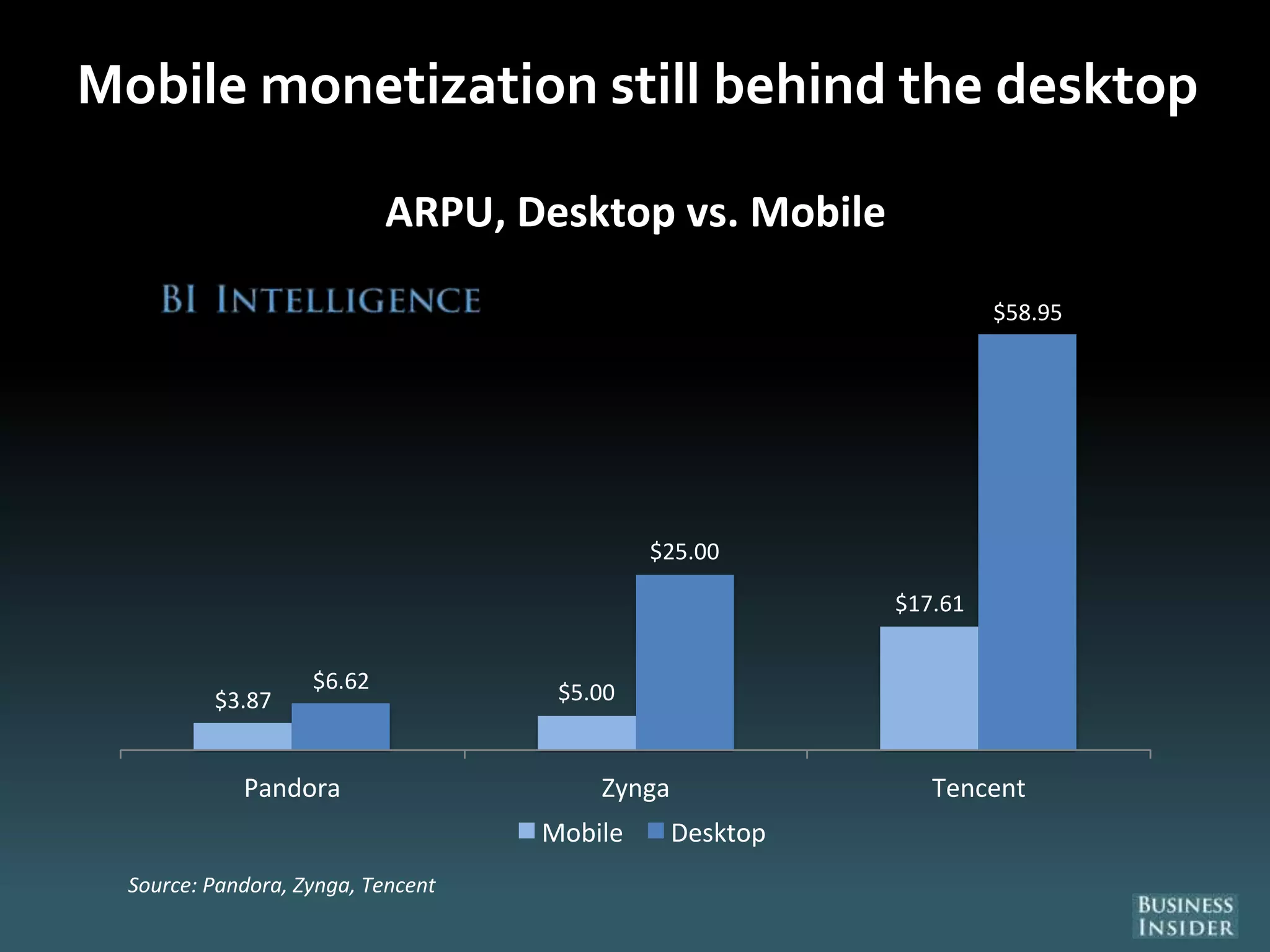 Mobile monetization still behind the desktop
$3.87 $5.00
$17.61
$6.62
$25.00
$58.95
Pandora Zynga Tencent
ARPU, Desktop vs. Mobile
Mobile Desktop
Source: Pandora, Zynga, Tencent
 