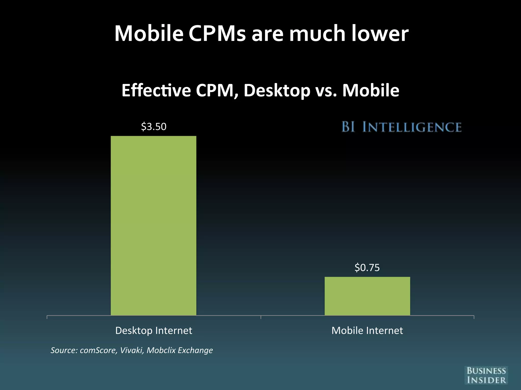 Mobile CPMs are much lower
$3.50
$0.75
Desktop Internet Mobile Internet
Effec ve CPM, Desktop vs. Mobile
Source: comScore, Vivaki, Mobclix Exchange
 