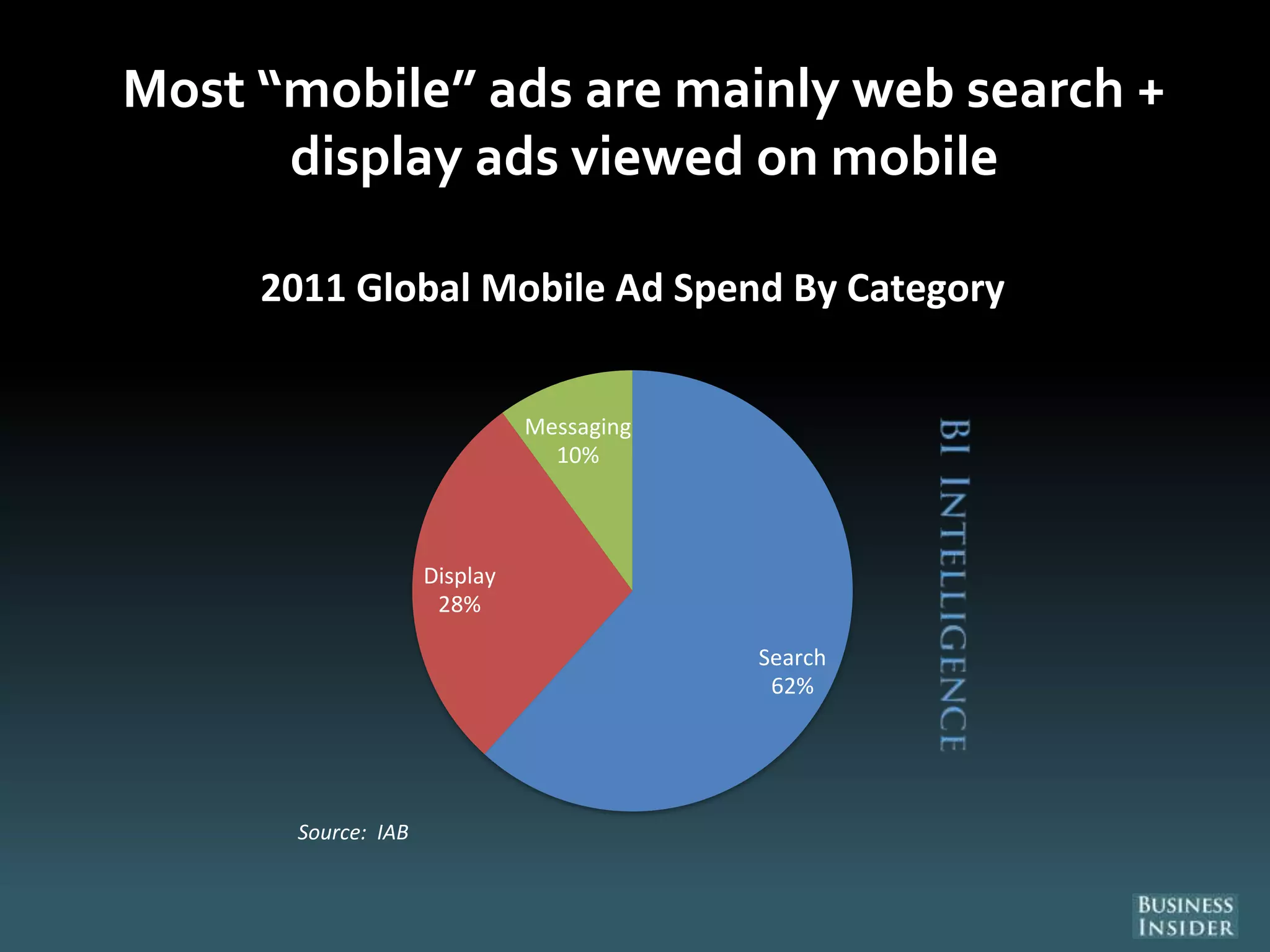 Most “mobile” ads are mainly web search +
display ads viewed on mobile
Search
62%
Display
28%
Messaging
10%
2011 Global Mobile Ad Spend By Category
Source: IAB
 
