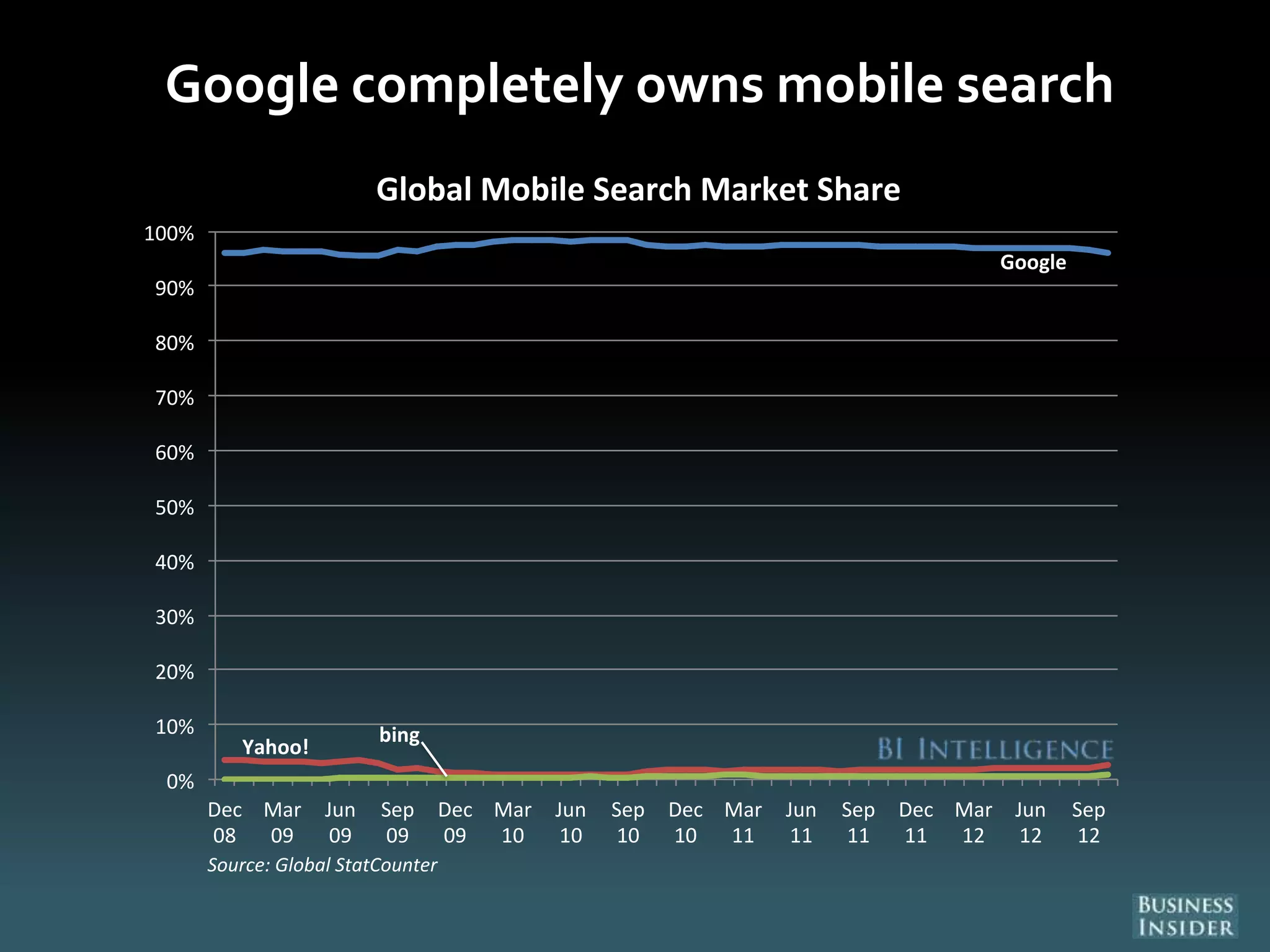 Google completely owns mobile search
Google
Yahoo!
bing
0%
10%
20%
30%
40%
50%
60%
70%
80%
90%
100%
Dec
08
Mar
09
Jun
09
Sep
09
Dec
09
Mar
10
Jun
10
Sep
10
Dec
10
Mar
11
Jun
11
Sep
11
Dec
11
Mar
12
Jun
12
Sep
12
Global Mobile Search Market Share
Source: Global StatCounter
 