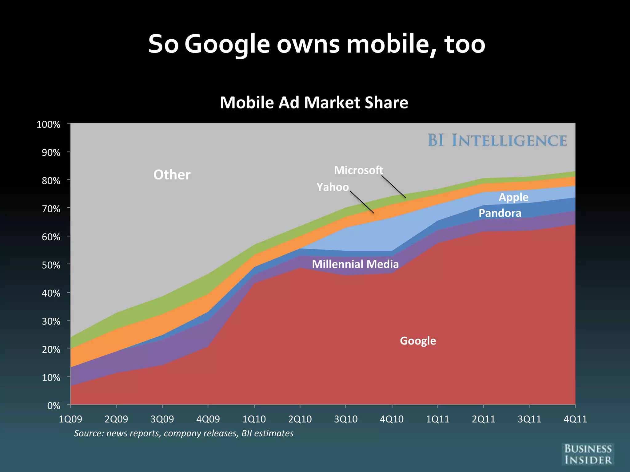 So Google owns mobile, too
Google
Millennial Media
Pandora
Apple
Yahoo
MicrosoOther
0%
10%
20%
30%
40%
50%
60%
70%
80%
90%
100%
1Q09 2Q09 3Q09 4Q09 1Q10 2Q10 3Q10 4Q10 1Q11 2Q11 3Q11 4Q11
Mobile Ad Market Share
Source: news reports, company releases, BII es mates
 