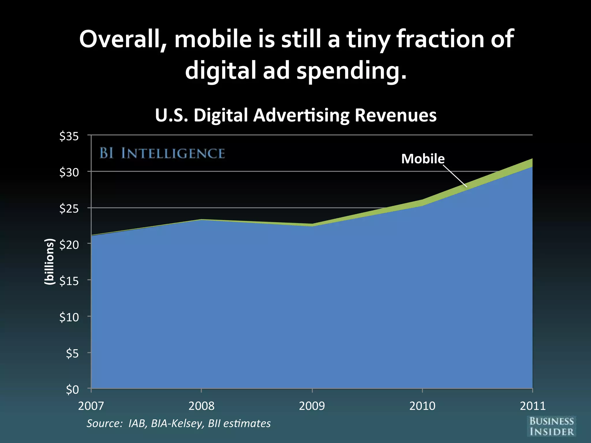 Overall, mobile is still a tiny fraction of
digital ad spending.
Mobile
$0
$5
$10
$15
$20
$25
$30
$35
2007 2008 2009 2010 2011
(billions)
U.S. Digital Adver sing Revenues
Source: IAB, BIA-Kelsey, BII es mates
 