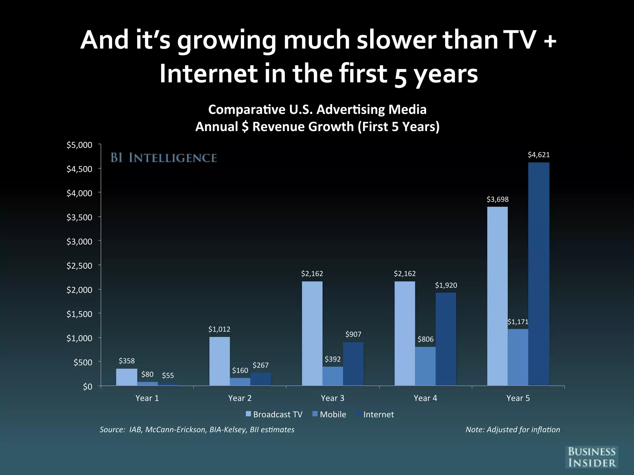 And it’s growing much slower thanTV +
Internet in the first 5 years
$358
$1,012
$2,162 $2,162
$3,698
$80 $160
$392
$806
$1,171
$55
$267
$907
$1,920
$4,621
$0
$500
$1,000
$1,500
$2,000
$2,500
$3,000
$3,500
$4,000
$4,500
$5,000
Year 1 Year 2 Year 3 Year 4 Year 5
Compara ve U.S. Adver sing Media
Annual $ Revenue Growth (First 5 Years)
Broadcast TV Mobile Internet
Source: IAB, McCann-Erickson, BIA-Kelsey, BII es mates Note: Adjusted for infla on
 