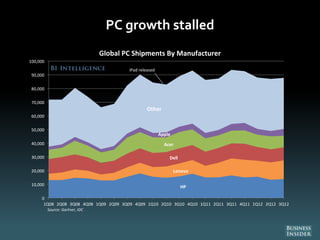PC growth stalled
HP
Lenovo
Dell
Acer
Apple
Other
0
10,000
20,000
30,000
40,000
50,000
60,000
70,000
80,000
90,000
100,000
1Q08 2Q08 3Q08 4Q08 1Q09 2Q09 3Q09 4Q09 1Q10 2Q10 3Q10 4Q10 1Q11 2Q11 3Q11 4Q11 1Q12 2Q12 3Q12
Global PC Shipments By Manufacturer
Source: Gartner, IDC
iPad released
 