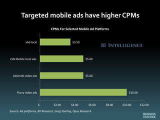 Targeted mobile ads have higher CPMs
$10.00
$5.00
$5.00
$3.50
$- $2.00 $4.00 $6.00 $8.00 $10.00 $12.00
Flurry video ads
Adsmobi video ads
LSN Mobile local ads
xAd local
Source: Ad pla orms, BII Research, Greg Sterling, Opus Research
CPMs For Selected Mobile Ad Pla orms
 