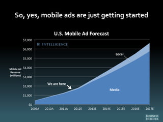 So, yes, mobile ads are just getting started
Media
Local
$0
$1,000
$2,000
$3,000
$4,000
$5,000
$6,000
$7,000
2009A 2010A 2011A 2012E 2013E 2014E 2015E 2016E 2017E
Mobile Ad
Revenue
(millions)
U.S. Mobile Ad Forecast
We are here
 