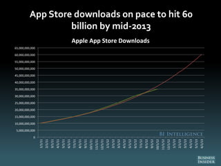App Store downloads on pace to hit 60
billion by mid-2013
0
5,000,000,000
10,000,000,000
15,000,000,000
20,000,000,000
25,000,000,000
30,000,000,000
35,000,000,000
40,000,000,000
45,000,000,000
50,000,000,000
55,000,000,000
60,000,000,000
65,000,000,000
1/1/11
2/1/11
3/1/11
4/1/11
5/1/11
6/1/11
7/1/11
8/1/11
9/1/11
10/1/11
11/1/11
12/1/11
1/1/12
2/1/12
3/1/12
4/1/12
5/1/12
6/1/12
7/1/12
8/1/12
9/1/12
10/1/12
11/1/12
12/1/12
1/1/13
2/1/13
3/1/13
4/1/13
5/1/13
6/1/13
Apple App Store Downloads
 