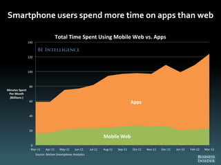 Smartphone users spend more time on apps than web
Mobile Web
Apps
0
20
40
60
80
100
120
140
Mar-11 Apr-11 May-11 Jun-11 Jul-11 Aug-11 Sep-11 Oct-11 Nov-11 Dec-11 Jan-12 Feb-12 Mar-12
Minutes Spent
Per Month
(Biillions )
Total Time Spent Using Mobile Web vs. Apps
Source: Nielsen Smartphone Analy cs
 