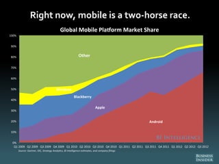 Right now, mobile is a two-horse race.
Android
Apple
Blackberry
Windows
Other
0%
10%
20%
30%
40%
50%
60%
70%
80%
90%
100%
Q1 2009 Q2 2009 Q3 2009 Q4 2009 Q1 2010 Q2 2010 Q3 2010 Q4 2010 Q1 2011 Q2 2011 Q3 2011 Q4 2011 Q1 2012 Q2 2012 Q3 2012
Global Mobile Pla orm Market Share
Source: Gartner, IDC, Strategy Analy cs, BI Intelligence es mates, and company filings
 