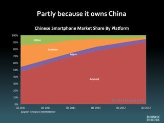 Partly because it owns China
Android
Apple
Symbian
Other
0%
10%
20%
30%
40%
50%
60%
70%
80%
90%
100%
Q2 2011 Q3 2011 Q4 2011 Q1 2012 Q2 2012 Q3 2012
Source: Analysys Interna onal
Chinese Smartphone Market Share By Pla orm
 