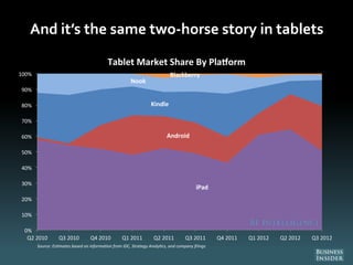 And it’s the same two-horse story in tablets
iPad
Android
Kindle
Nook
Blackberry
0%
10%
20%
30%
40%
50%
60%
70%
80%
90%
100%
Q2 2010 Q3 2010 Q4 2010 Q1 2011 Q2 2011 Q3 2011 Q4 2011 Q1 2012 Q2 2012 Q3 2012
Tablet Market Share By Pla orm
Source: Es mates based on informa on from IDC, Strategy Analy cs, and company filings
 
