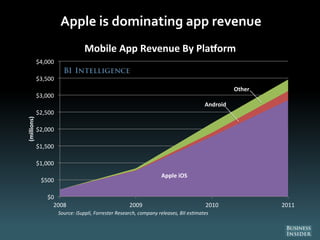 Apple is dominating app revenue
Apple iOS
Android
Other
$0
$500
$1,000
$1,500
$2,000
$2,500
$3,000
$3,500
$4,000
2008 2009 2010 2011
(millions)
Mobile App Revenue By Pla orm
Source: iSuppli, Forrester Research, company releases, BII es mates
 