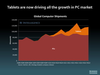 Tablets are now driving all the growth in PC market
PCs
Tablets
0
20,000
40,000
60,000
80,000
100,000
120,000
140,000
1Q08 2Q08 3Q08 4Q08 1Q09 2Q09 3Q09 4Q09 1Q10 2Q10 3Q10 4Q10 1Q11 2Q11 3Q11 4Q11 1Q12 2Q12 3Q12
(thousands)
Global Computer Shipments
Source: Gartner, IDC, Strategy Analy cs company releases
 