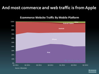 And most commerce and web traffic is from Apple
iPad
iPhone
Android
Android Tablets
Other
0%
10%
20%
30%
40%
50%
60%
70%
80%
90%
100%
Q1 2011 Q2 2011 Q3 2011 Q4 2011 Q1 2012 Q2 2012 Q3 2012
Source: Monetate
Ecommerce Website Traffic By Mobile Pla orm
 
