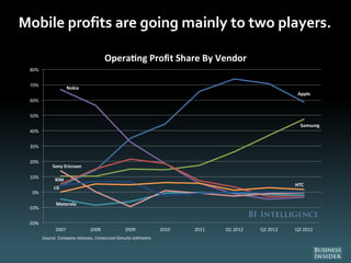 Mobile profits are going mainly to two players.
Apple
Nokia
Samsung
RIM
Motorola
Sony Ericcson
LG
HTC
-20%
-10%
0%
10%
20%
30%
40%
50%
60%
70%
80%
2007 2008 2009 2010 2011 Q1 2012 Q2 2012 Q3 2012
Opera ng Profit Share By Vendor
Source: Company releases, Canaccord Genuity es mates
 