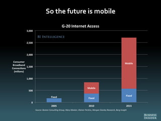 So the future is mobile
Fixed Fixed
Fixed
Mobile
Mobile
0
500
1,000
1,500
2,000
2,500
3,000
2005 2010 2015
Consumer
Broadband
Connec ons
(milions)
G-20 Internet Access
Source: Boston Consul ng Group, Mary Meeker, Kleiner Perkins, Morgan Stanley Research, Berg Insight
 